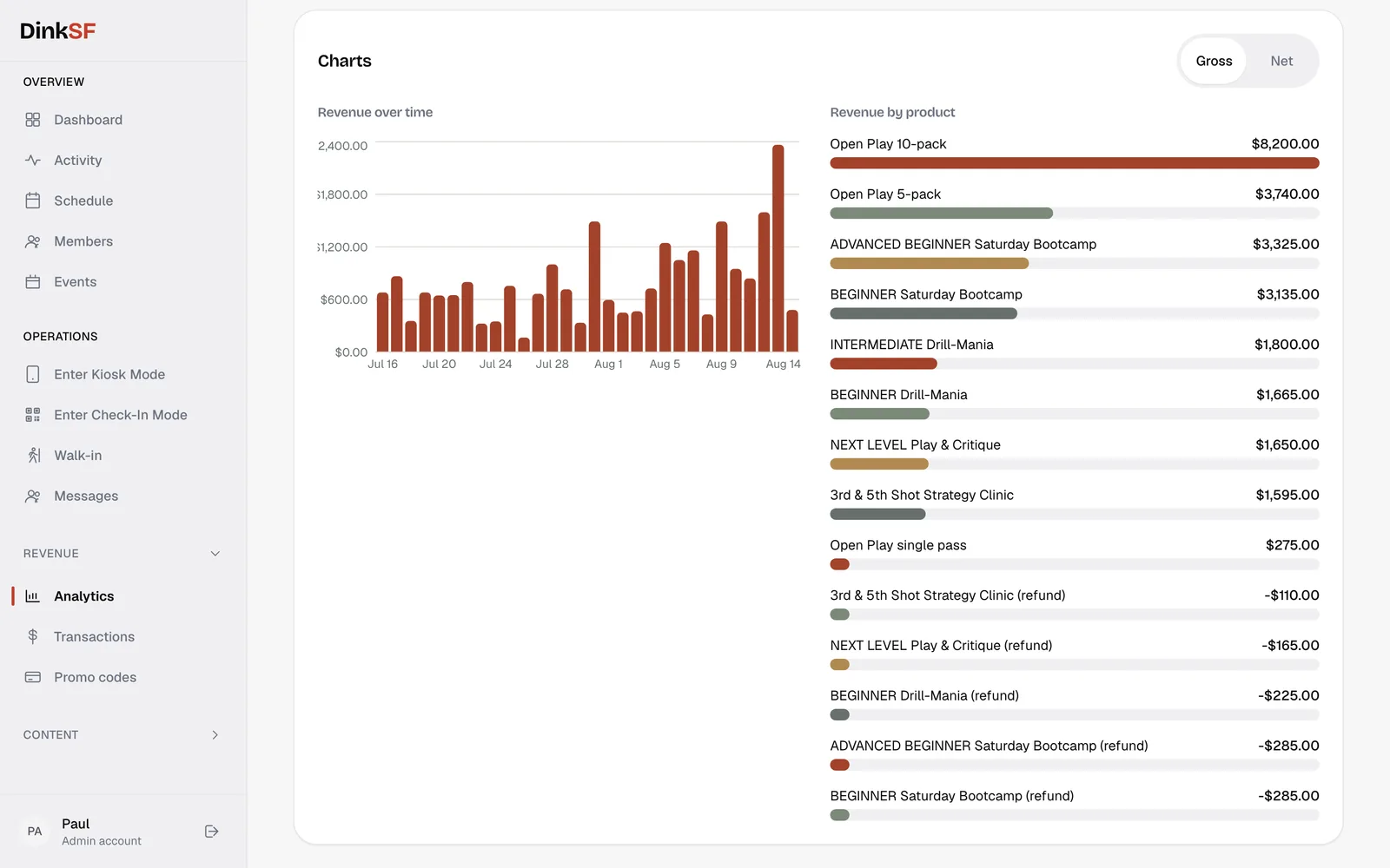 Revenue analytics with a daily revenue chart and revenue broken down by product, including refunds